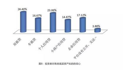 南都发布2019金融科技发展趋势报告,投资人对房抵贷资产最有信心