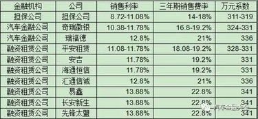 原创 揭秘 汽车金融业资金成本大起底