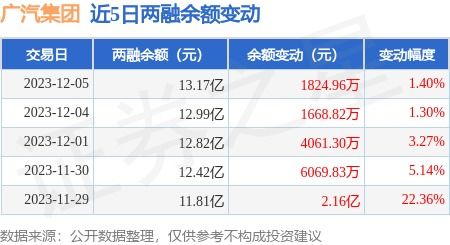 广汽集团 12月5日融资净买入1970.25万元,连续3日累计净买入7644.42万元